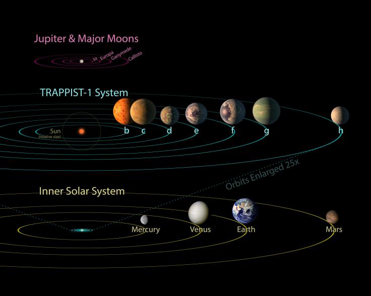 pia21428_-_trappist-1_comparison_to_solar_system_and_jovian_moons